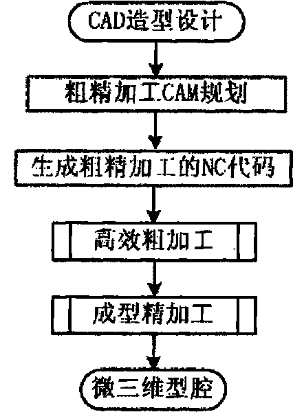 Three-dimensional fine electric spark servo scanning rough and finish machining combined process