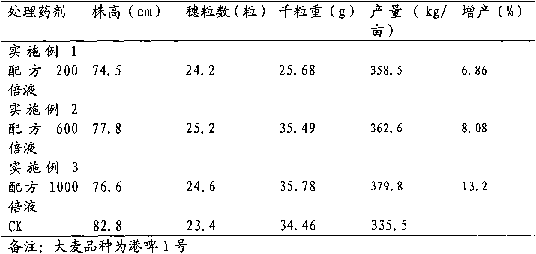 Production-increasing and lodging-resistant preparation for gramineous crops as well as preparation and application method thereof