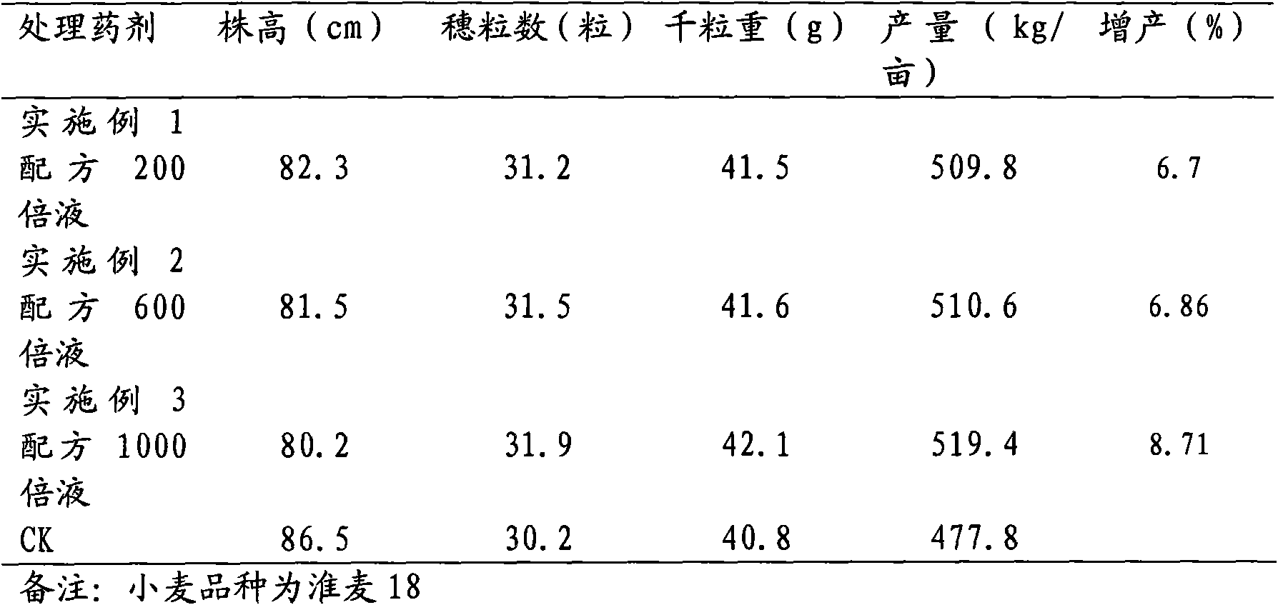 Production-increasing and lodging-resistant preparation for gramineous crops as well as preparation and application method thereof