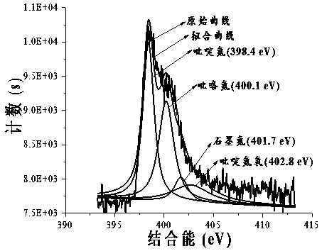 Method for preparing nitrogen-doped graphene material based on 4-amino-1,2,4-triazole