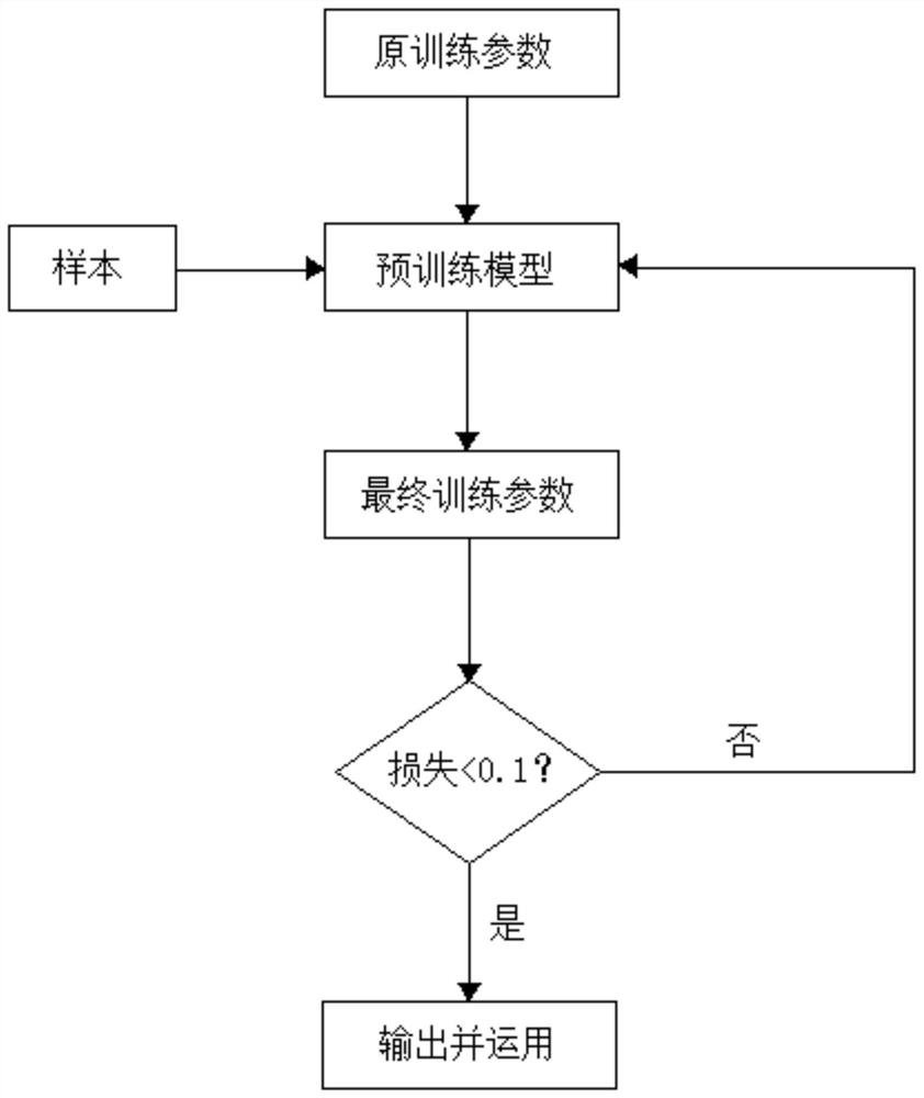 Small sample online training method and device and storage medium