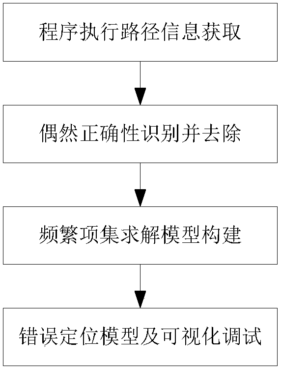 Software error positioning method and device