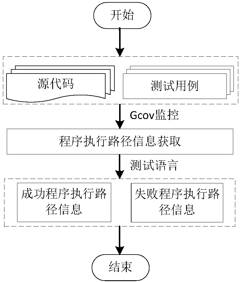 Software error positioning method and device