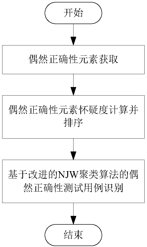 Software error positioning method and device