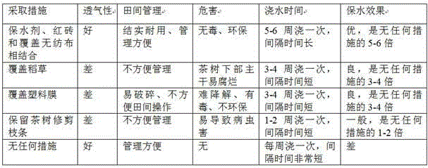 Tea garden drought resisting and moisture and fertility preserving method