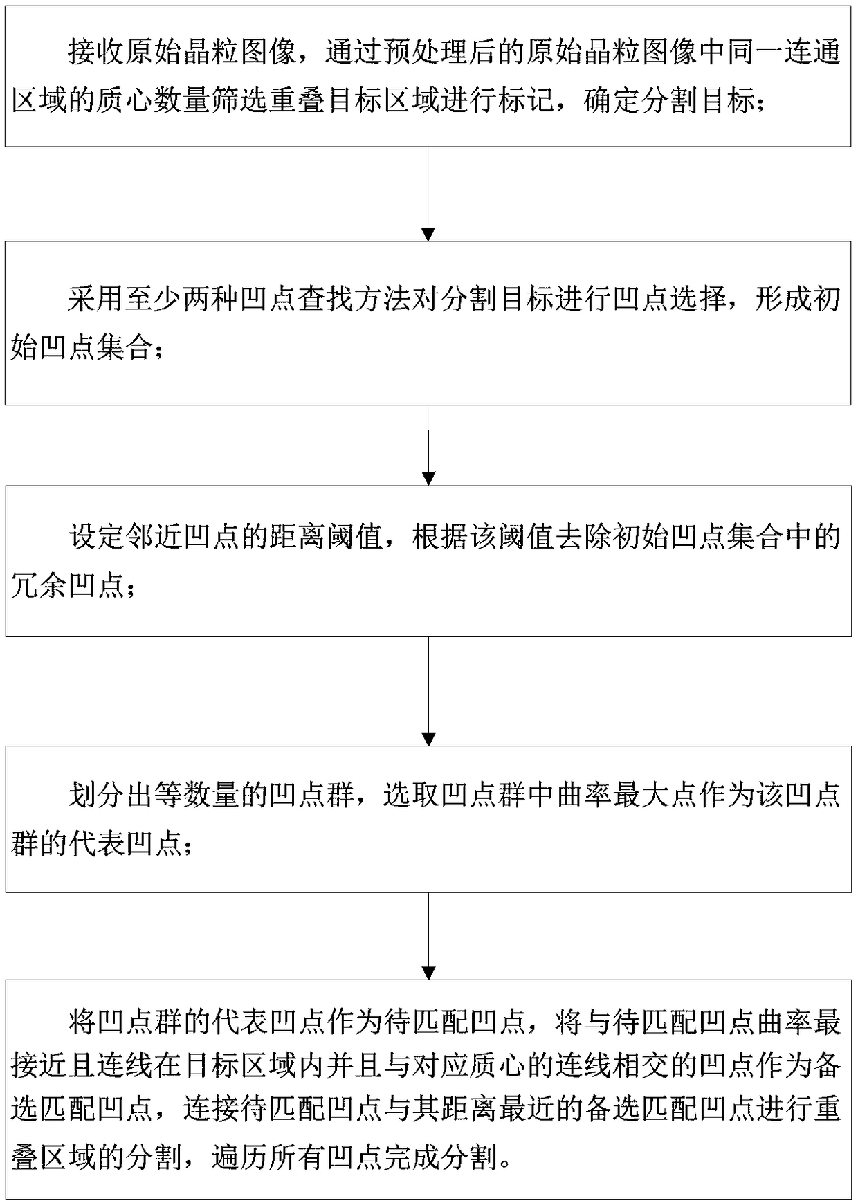 Method and apparatus for segmenting overlapping regions based on concave point matching