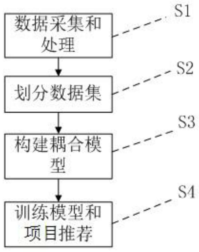 A recommendation system and method based on the analysis of coupling relationship between users and items