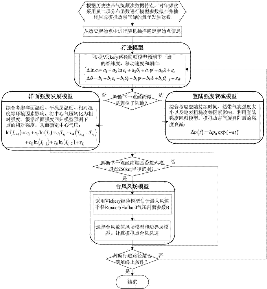 Tropical cyclone full path simulation method facing disaster risk assessment