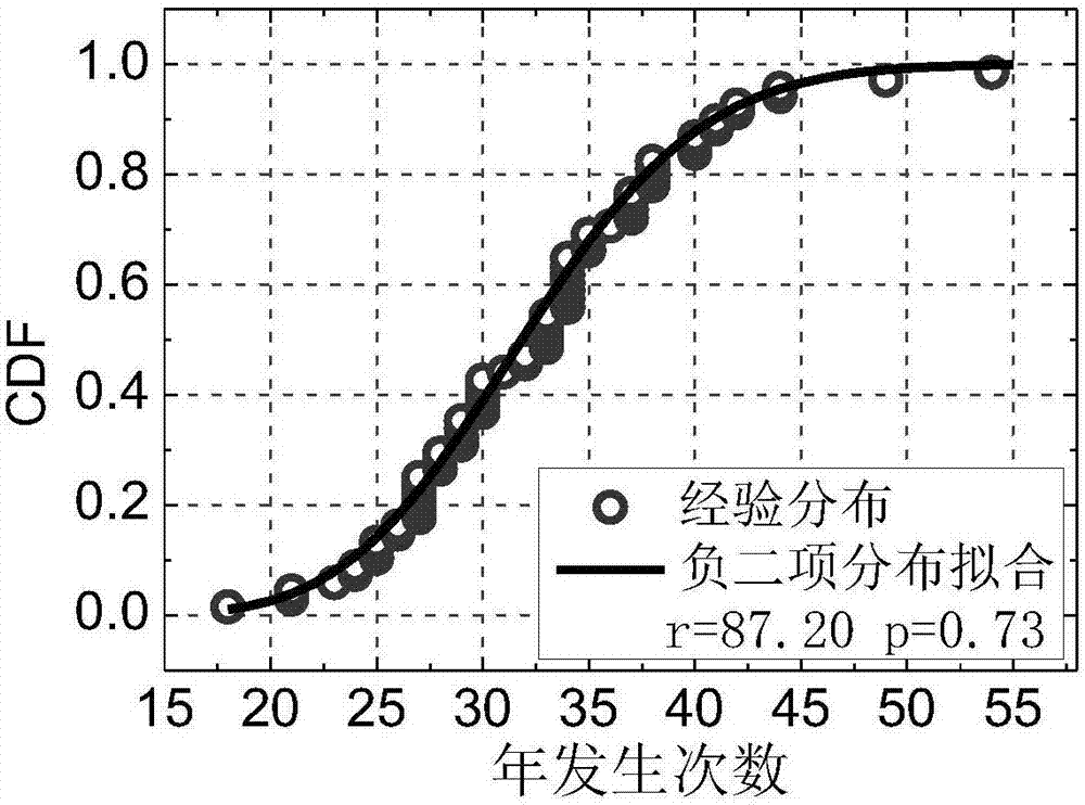 Tropical cyclone full path simulation method facing disaster risk assessment