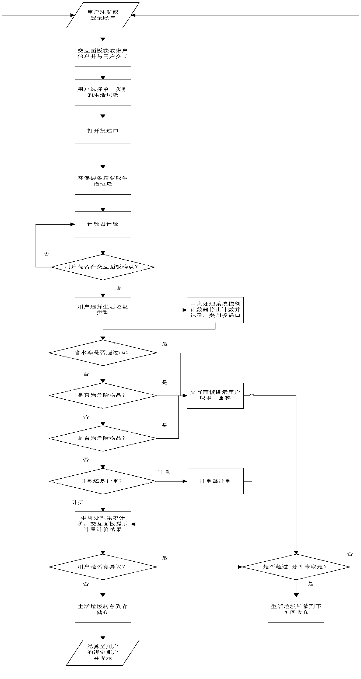 Method for sorting, checking and recycling domestic garbage