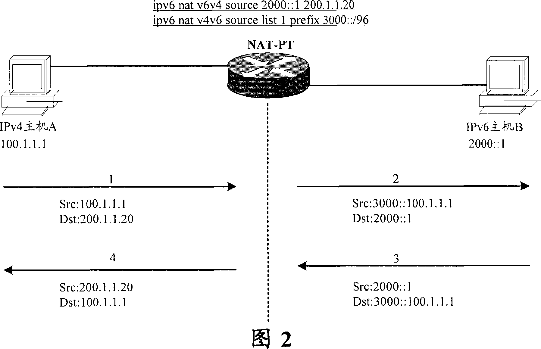 Method and router for IPv4 network host access to IPv6 network host