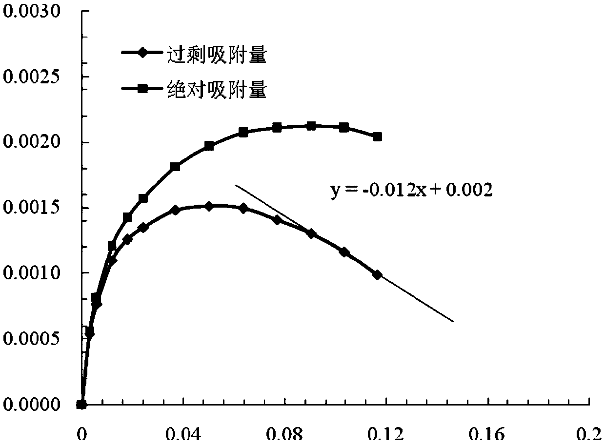 Method and device for measuring rock gas adsorption phase volume