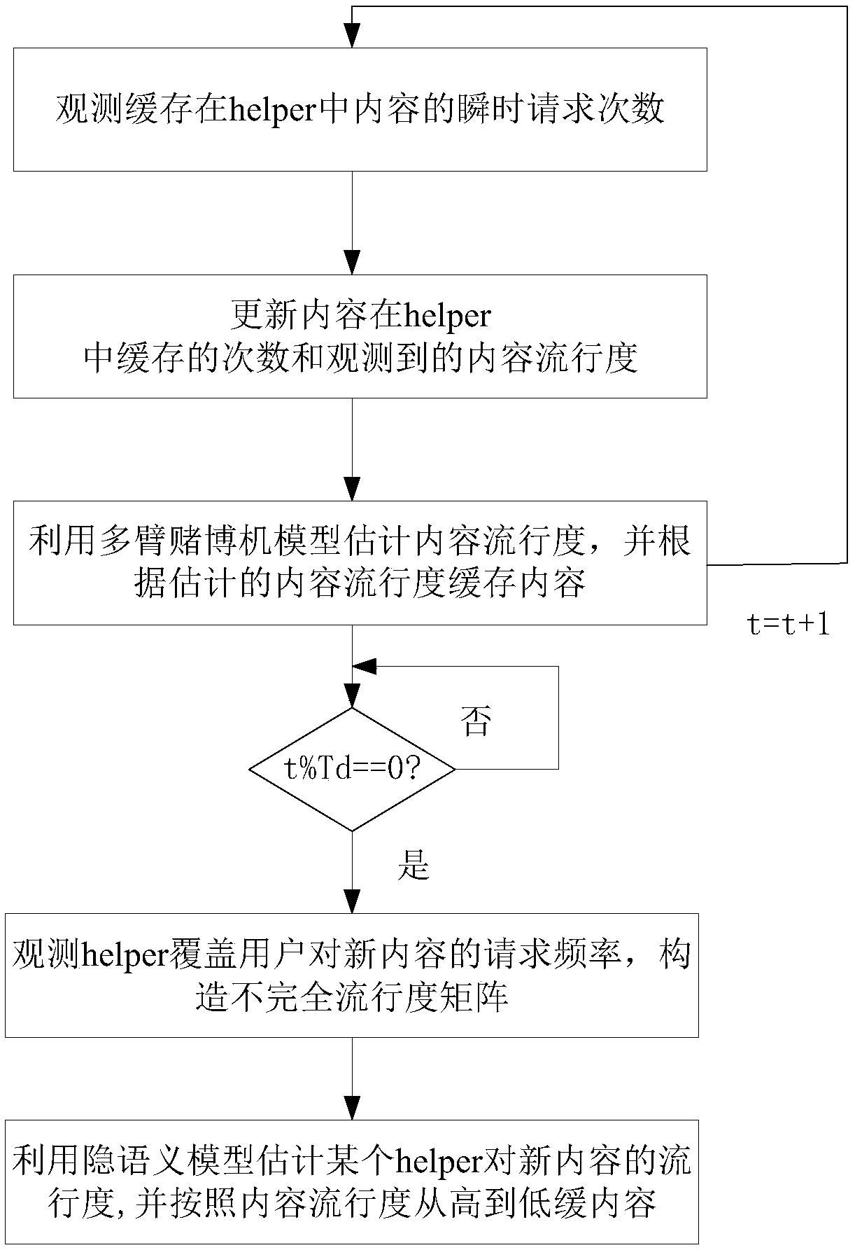 A base station buffering method under time-varying content popularity