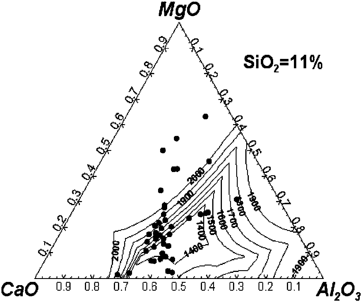 Method for controlling low-melting-point inclusion in high-strength low-alloy steel