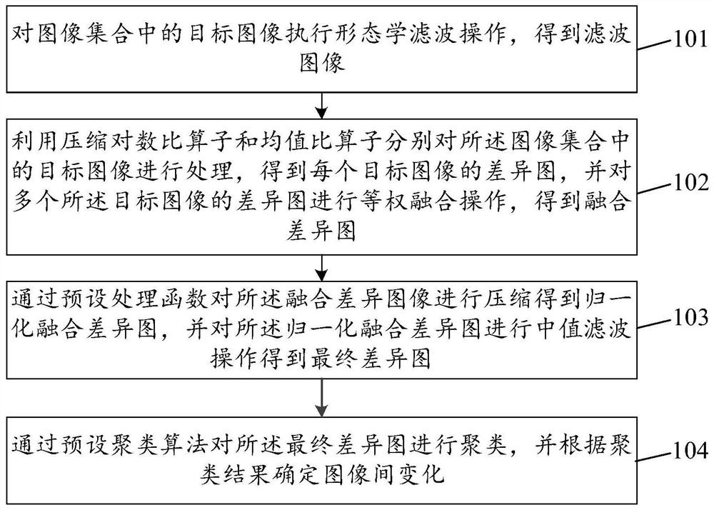 Method and device for detecting changes between images