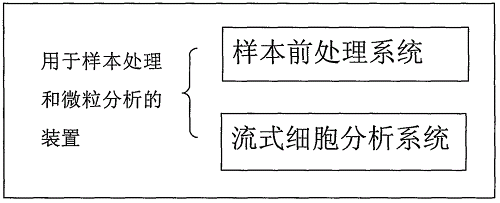 Automatic device for sample treatment and particle analysis, and method for sample treatment and particle analysis