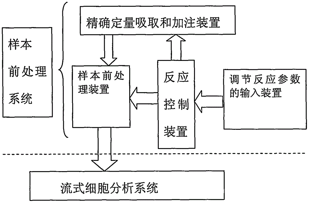 Automatic device for sample treatment and particle analysis, and method for sample treatment and particle analysis