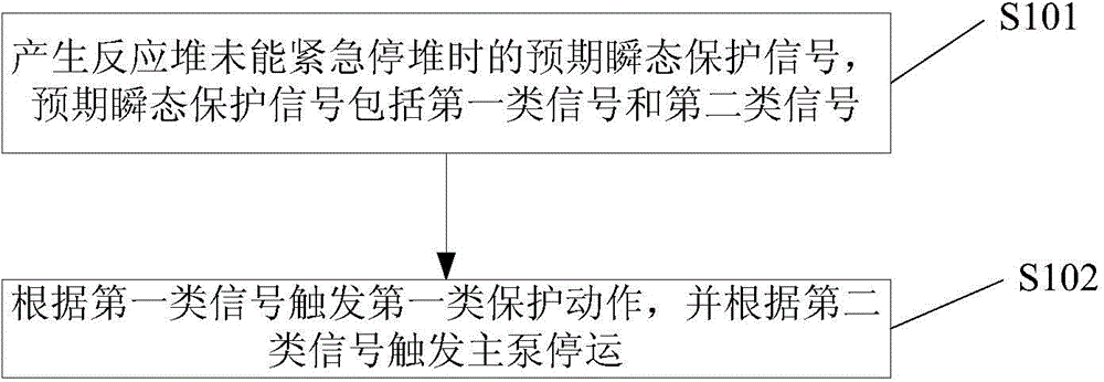 Method for improving security of nuclear power unit during failure of emergency shut-down of reactor