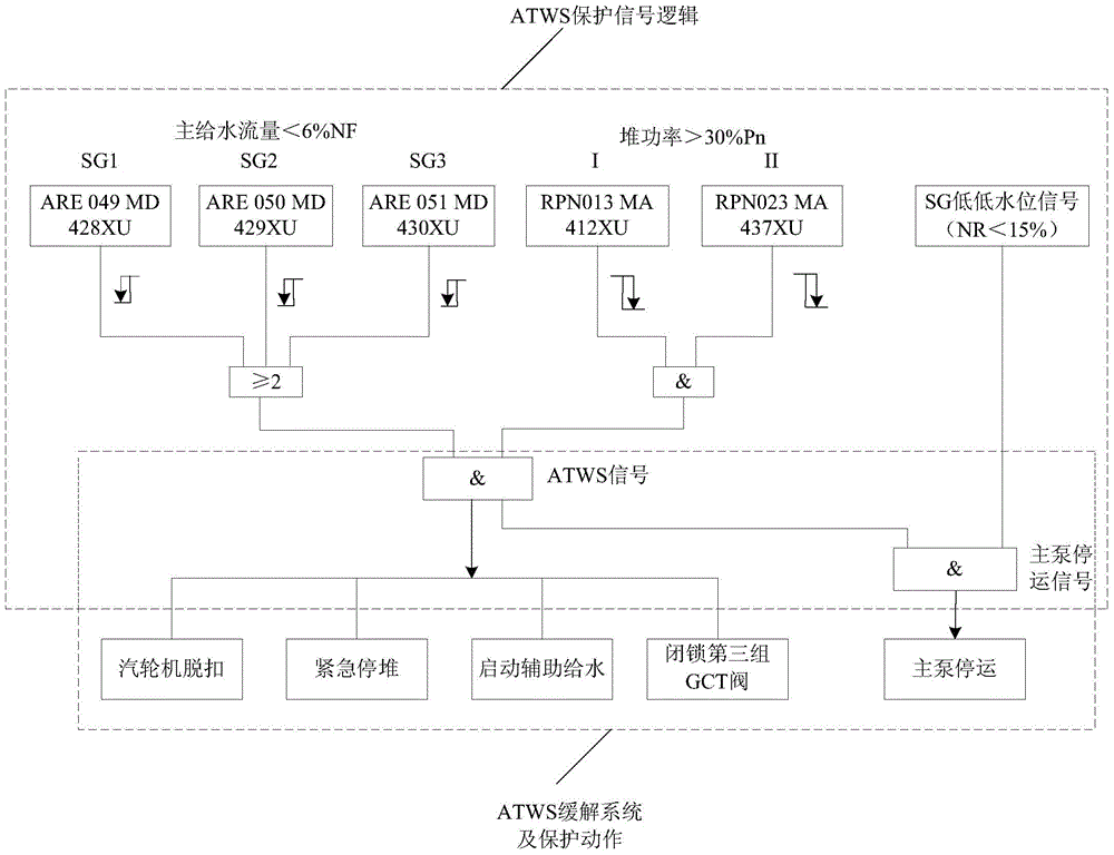 Method for improving security of nuclear power unit during failure of emergency shut-down of reactor