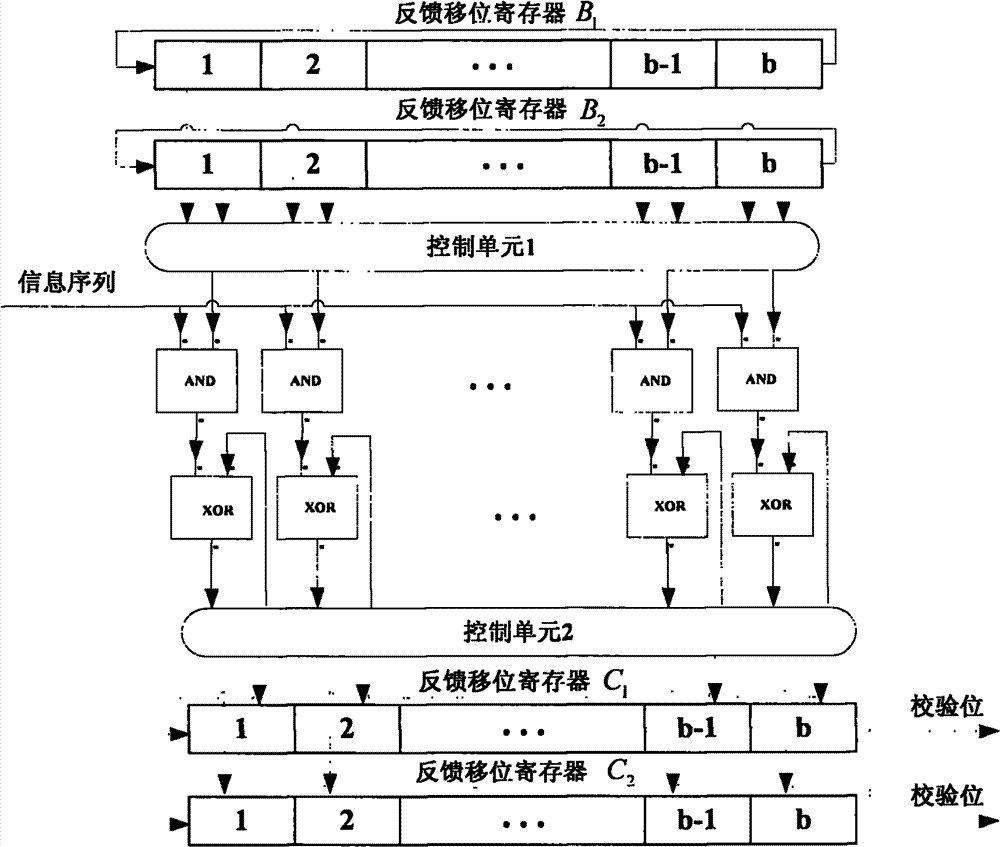 QC-LDPC (quasi-cyclic low-density parity-check codes) coder and coding method