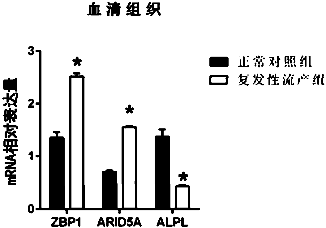 Serum messenger ribonucleic acid biomarker for diagnosing recurrent spontaneous abortion, primer set and application and kit