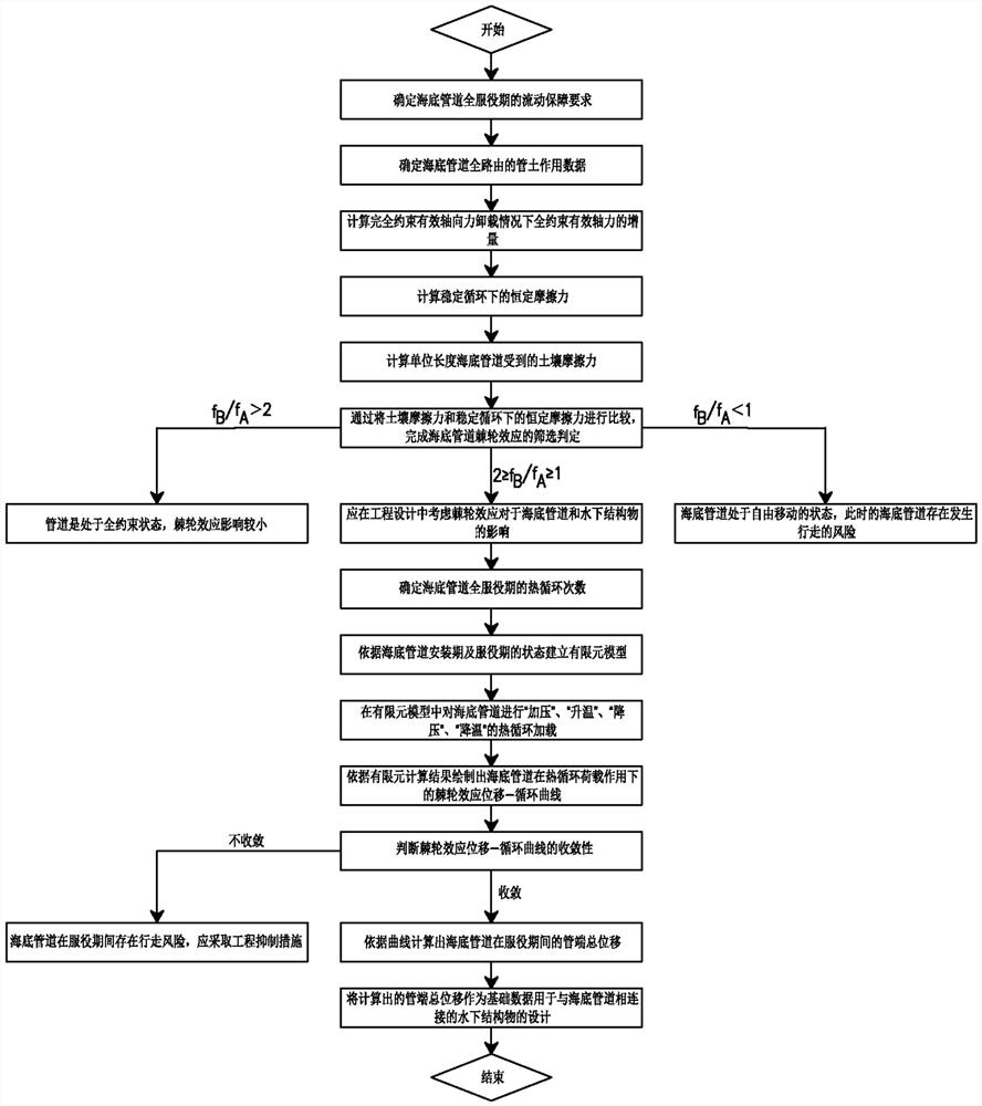 Method suitable for evaluating ratchet effect of submarine pipeline