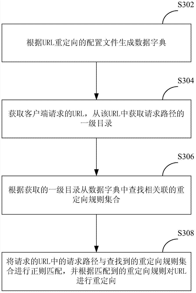 A kind of URL redirection method, device and system