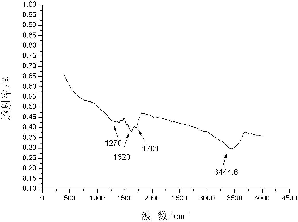 Core-shell type carbon microspheres and preparation method and application thereof