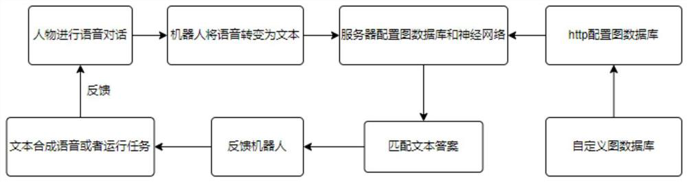 Robot dialogue system and method based on knowledge graph and RNN (Recurrent Neural Network)