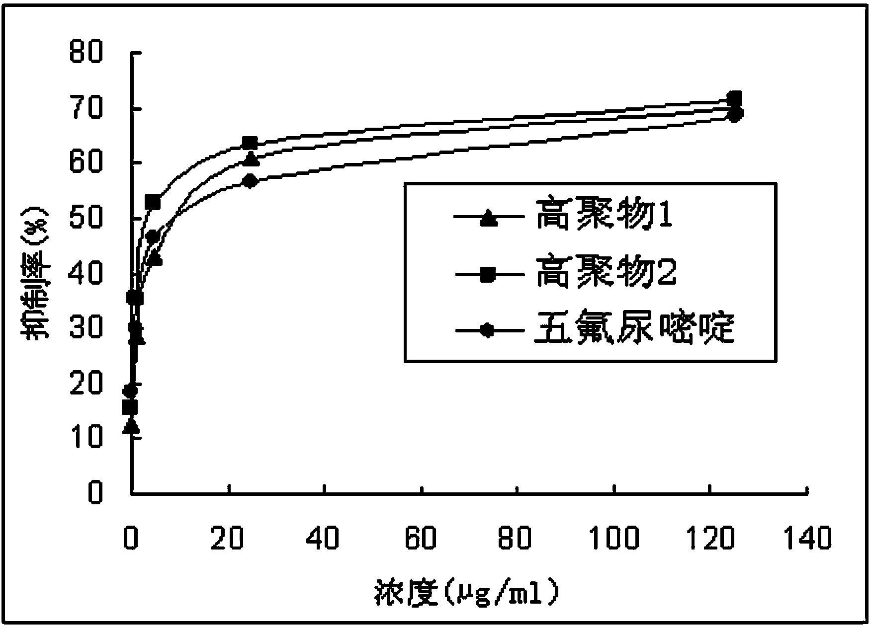 5-fluorouracil copolymer with anti-tumor activity and preparation method of 5-fluorouracil copolymer