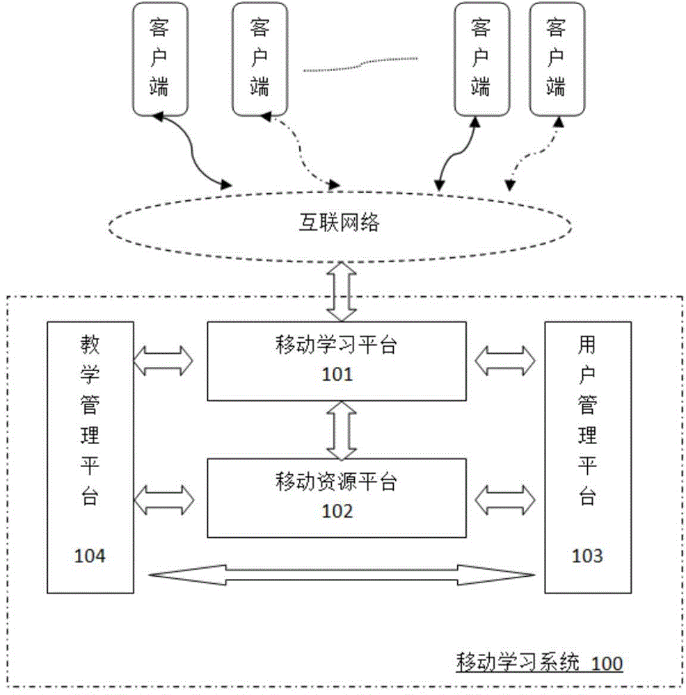 Mobile learning system