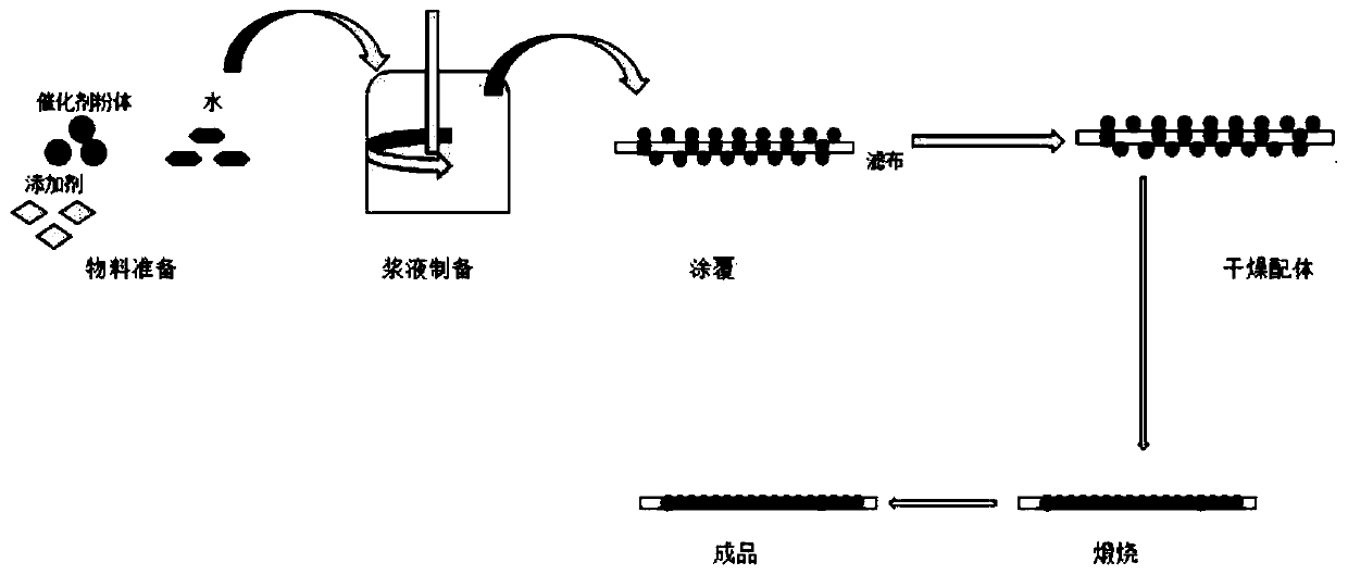 Multifunctional catalyst for denitration, dust removal and dioxin removal as well as preparation method and application thereof