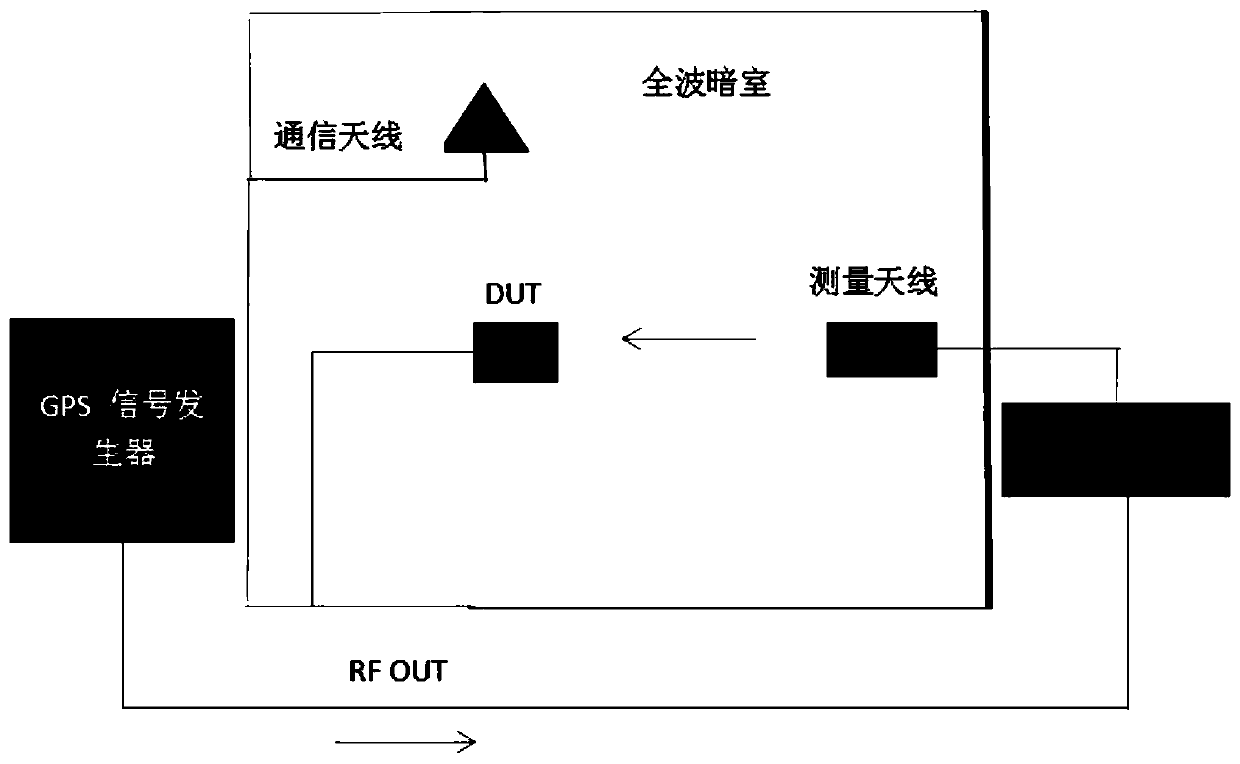 GPS-OTA closed-loop test method based on a Bluetooth air interface