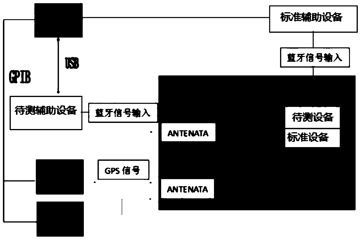 GPS-OTA closed-loop test method based on a Bluetooth air interface