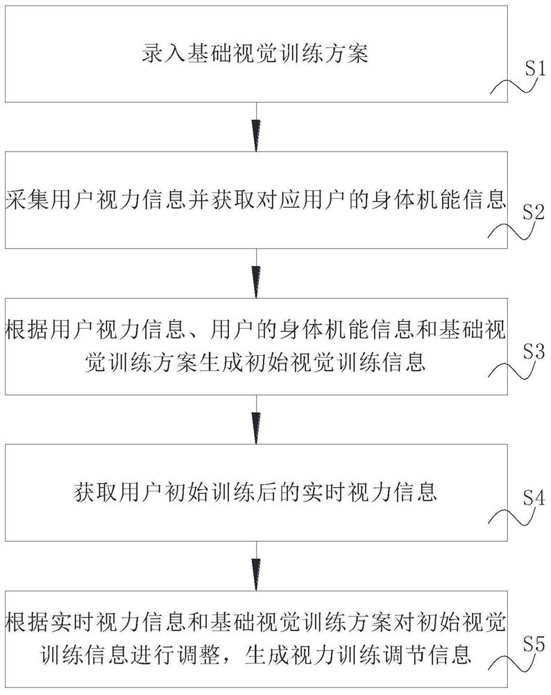 Vision training method and system for improving vision