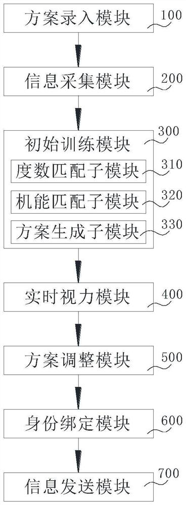 Vision training method and system for improving vision