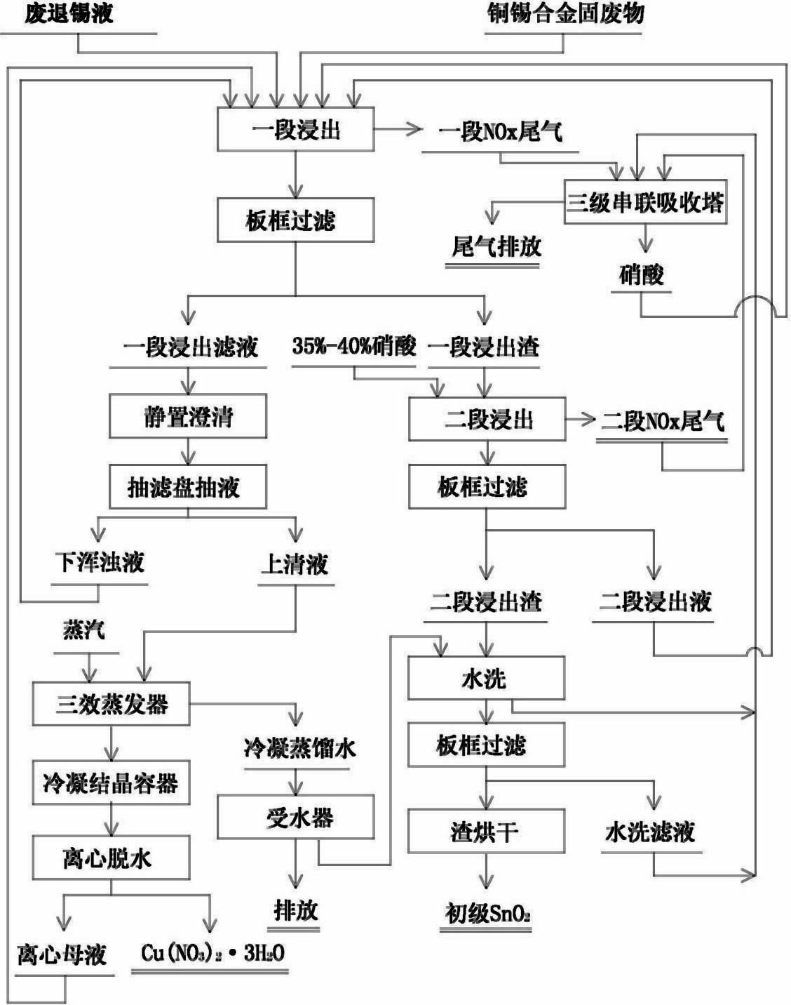 Process for comprehensively utilizing waste tin-stripping solution