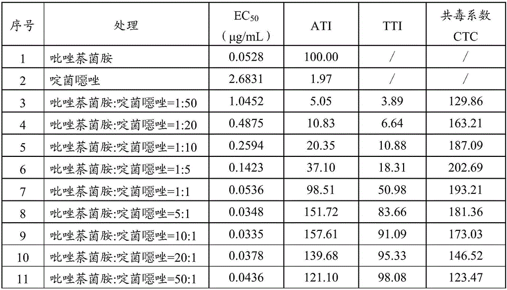 A kind of bactericidal composition containing pyraclostrobin and its application