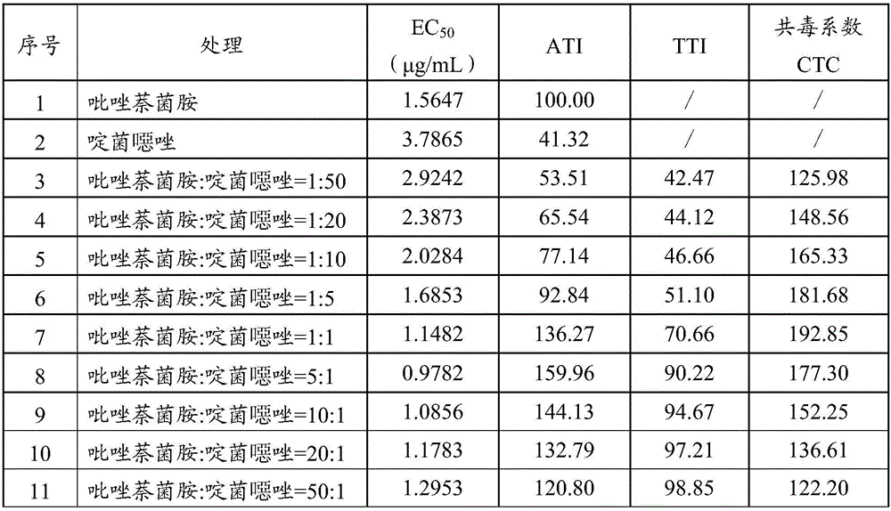 A kind of bactericidal composition containing pyraclostrobin and its application