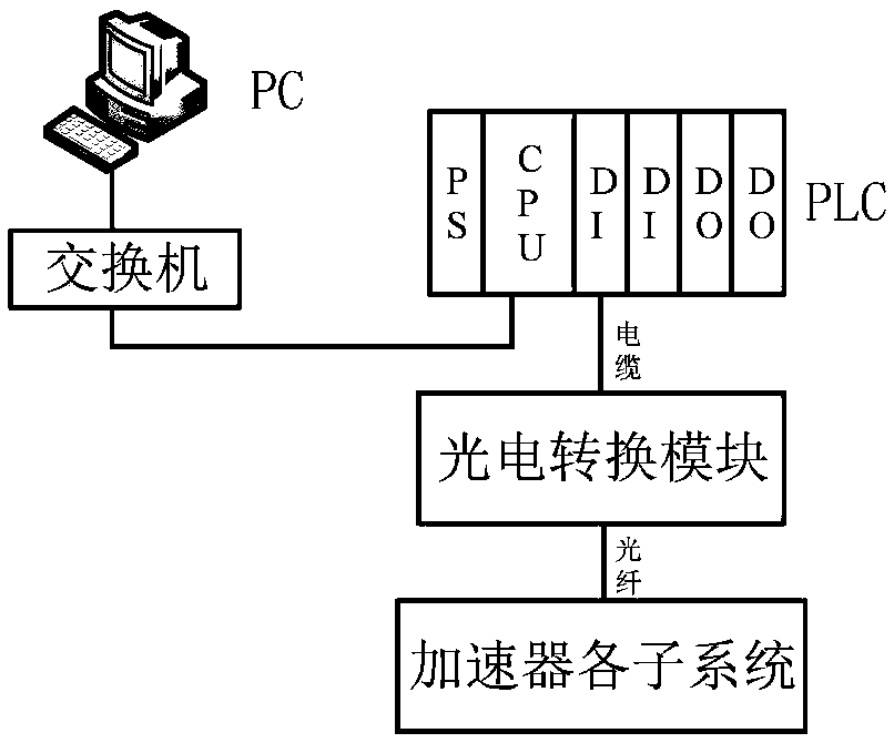 Accelerator safety interlock system for proton therapy