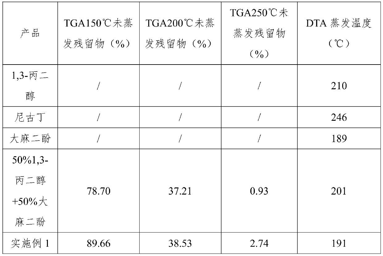 Electronic cigarette oil for aerosol device and preparation method and application thereof