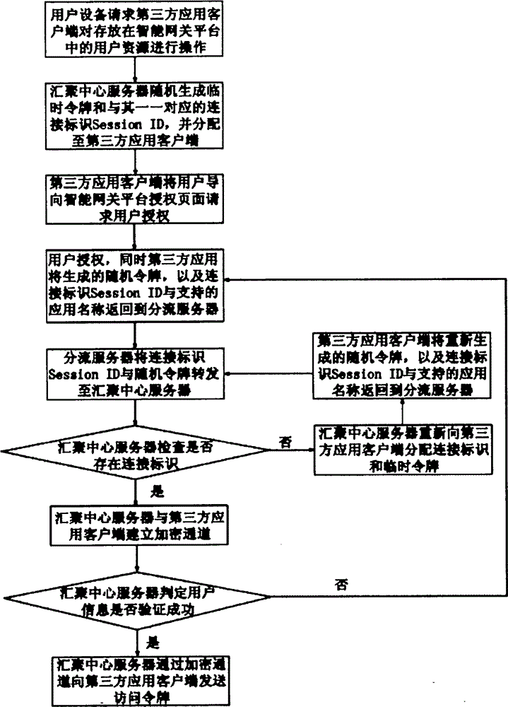 User login authentication method of open intelligent gateway platform