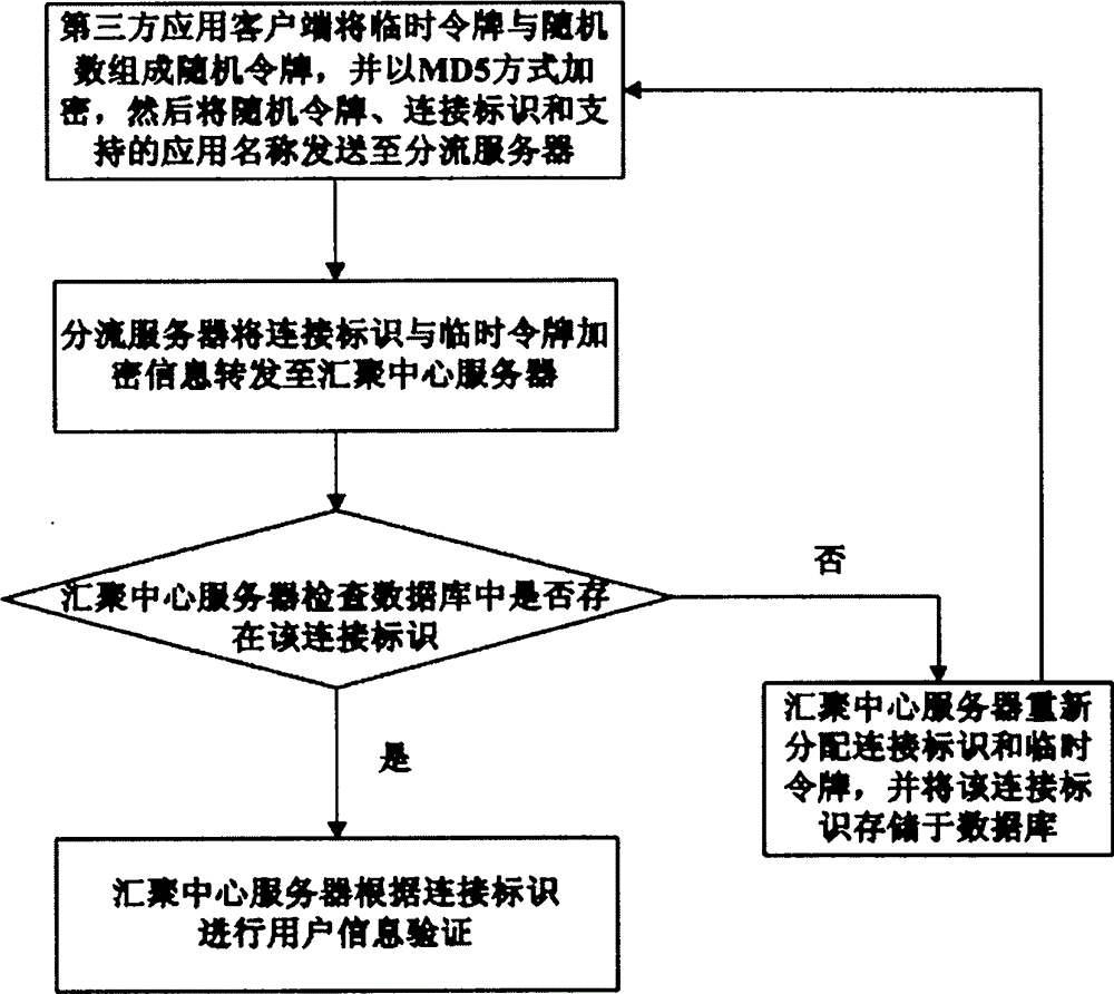 User login authentication method of open intelligent gateway platform