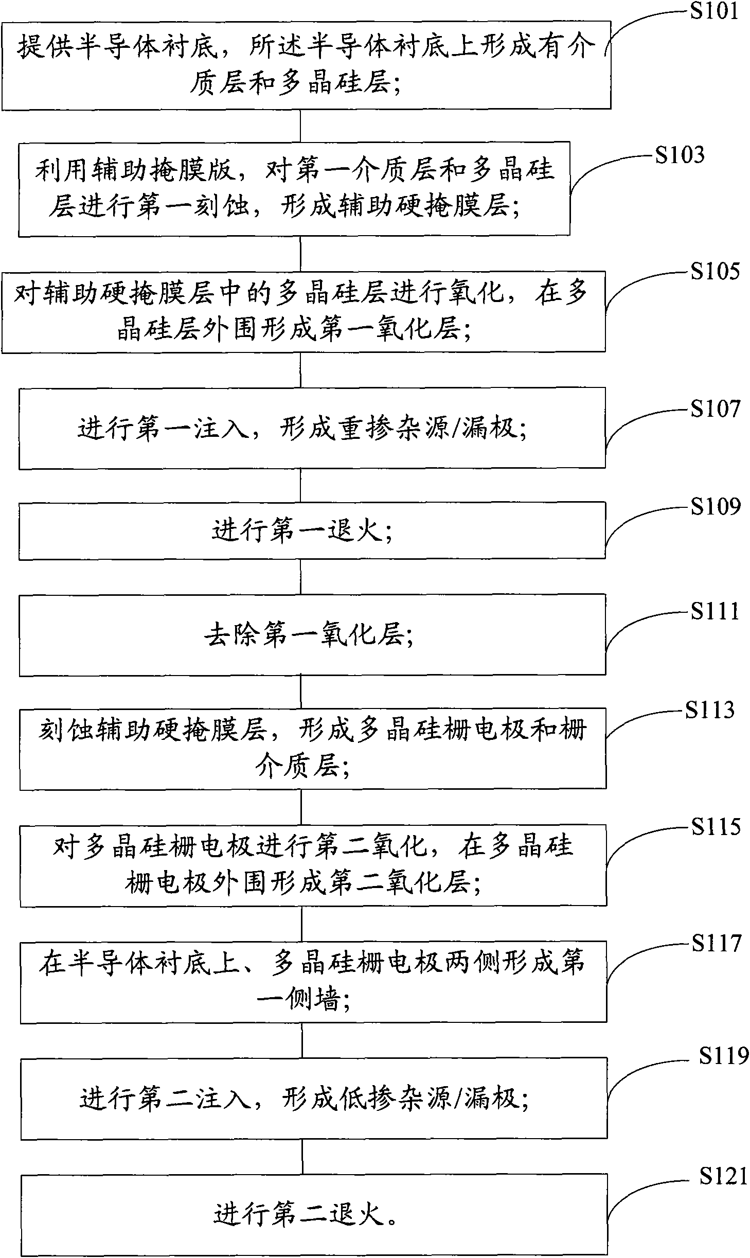 Fabrication method of MOS (Metal Oxide Semiconductor) transistor