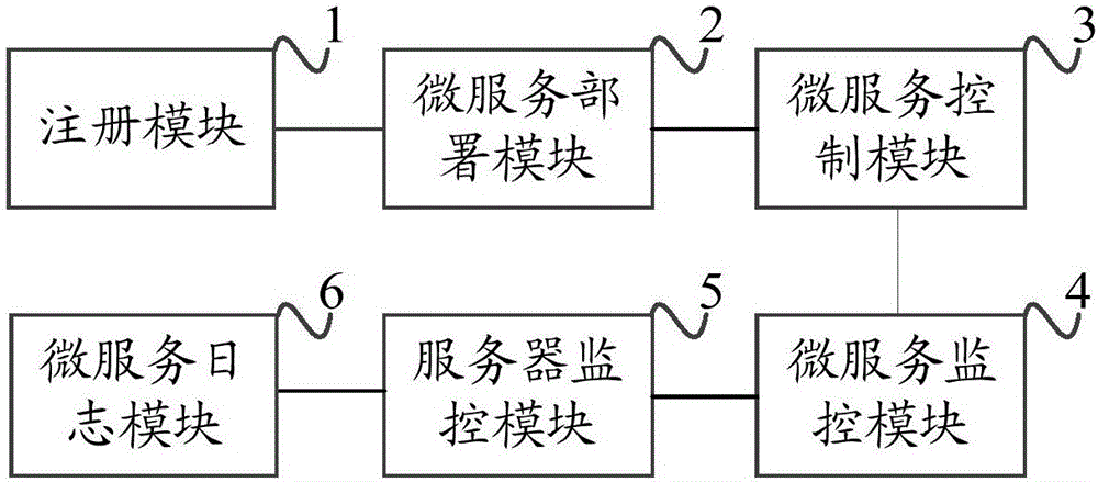 Micro-service operation management tool