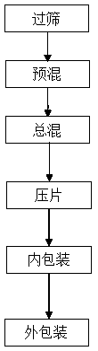 Tabletted sweets capable of controlling body weight and preparation method of tabletted sweets capable of controlling body weight