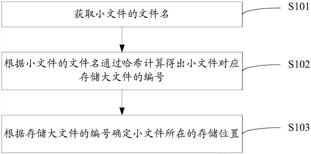 Small file storing and positioning method and system