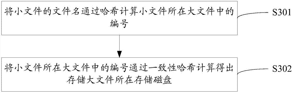 Small file storing and positioning method and system