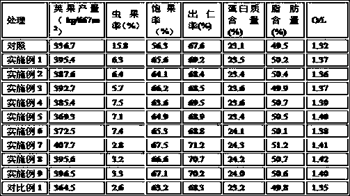 Special coated controlled-release fertilizer for peanuts in saline-alkali soil and preparation method of special coated controlled-release fertilizer