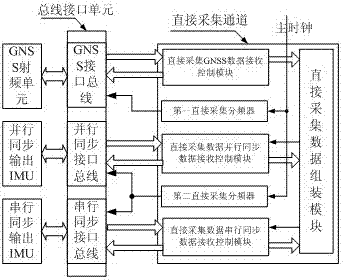 GNSS (global navigation satellite system) intermediate-frequency data and inertia measurement data combined collector